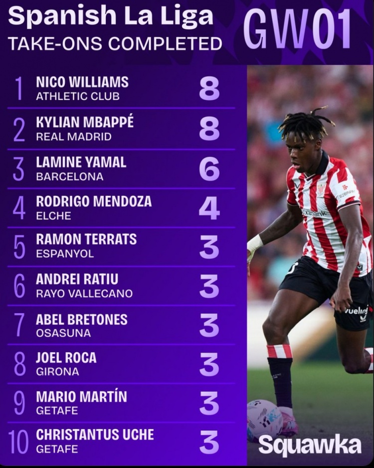 九游体育app-西甲首轮突破数据：尼科、姆巴佩与亚马尔均超5次成功过人