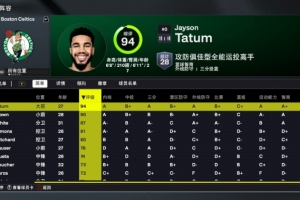 九游体育入口-2K26凯尔特人能力值：双探花均90+！怀特87 新援A-西蒙斯81